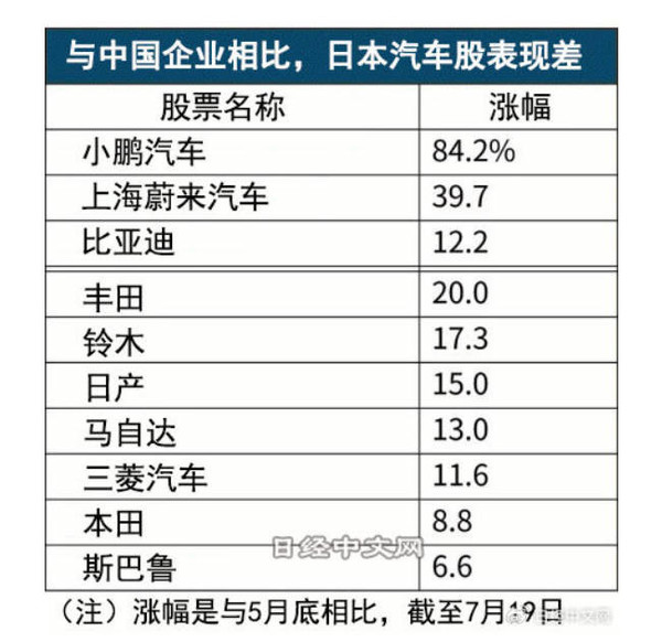 因国产车崛起？日媒：日本车企面临挥之不去的中国风险