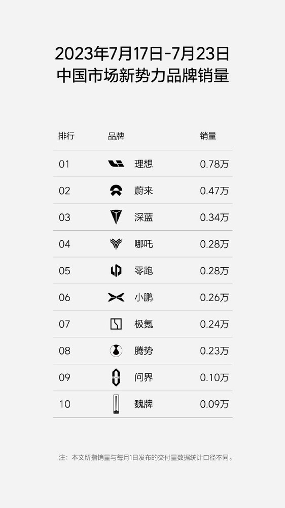 理想汽车周销量达0.78万 稳居国内新势力销量榜首