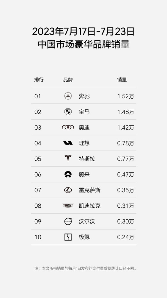 理想汽车周销量达0.78万 稳居国内新势力销量榜首