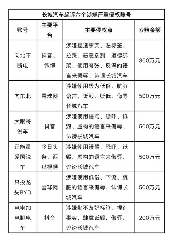 长城汽车起诉六个涉嫌严重侵权账号 &ldquo;向北不断电&rdquo;在列