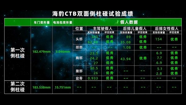 难上加难 比亚迪CTB技术挑战成功 进一步验证整车安全