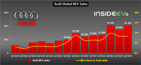 奥迪在2023年第二季度创下美国电动汽车销售新纪录