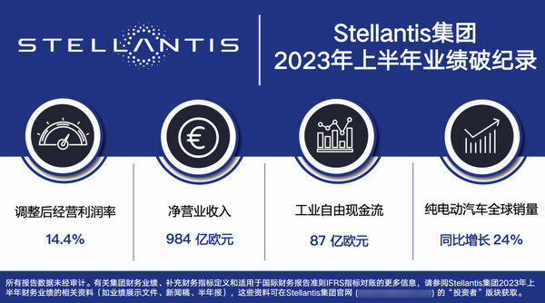 Stellantis集团上半年业绩破纪录！净利润达109亿欧元