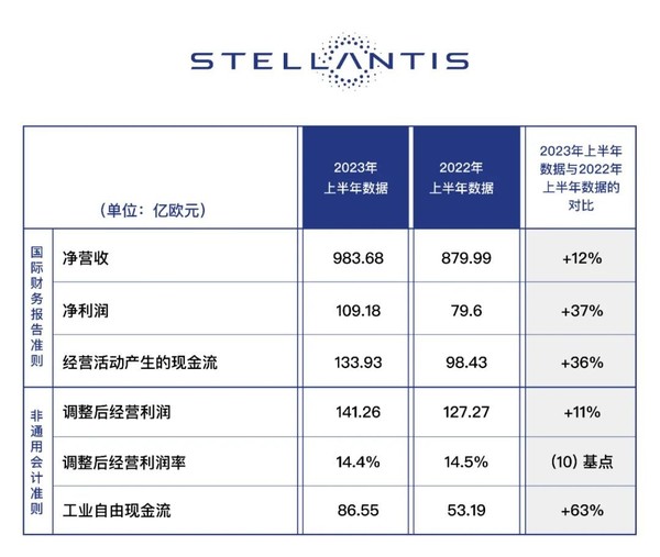 Stellantis集团上半年业绩破纪录！净利润达109亿欧元