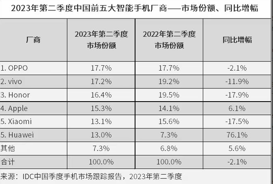 Q2国内智能手机市场出货量同比下降2.1% 华为逆势上涨