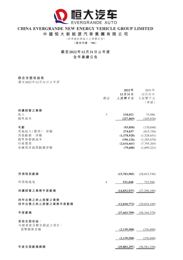 恒大汽车股价暴涨近60% 周五刚暴跌 累计亏损近千亿元