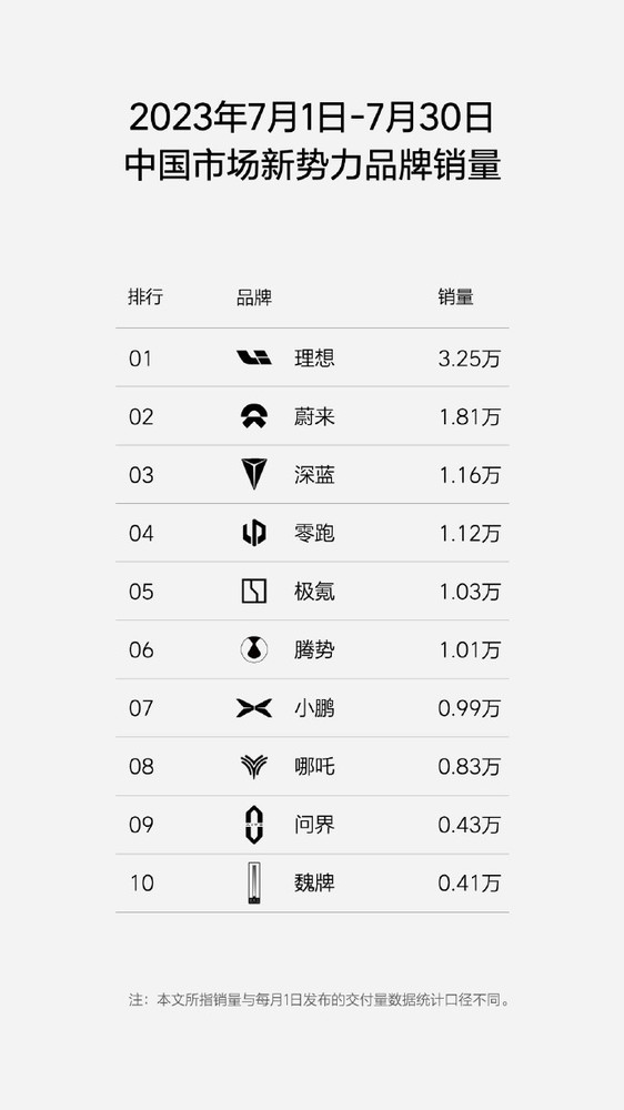 理想汽车7月销量超3.25万辆 再创新高 持续领跑新势力