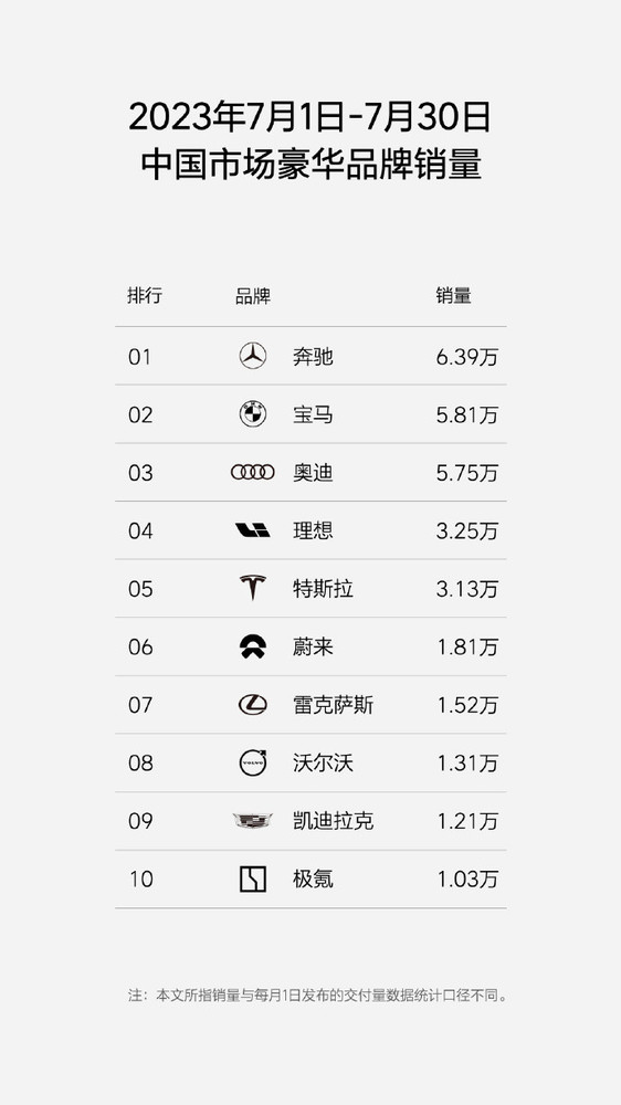 理想汽车7月销量超3.25万辆 再创新高 持续领跑新势力