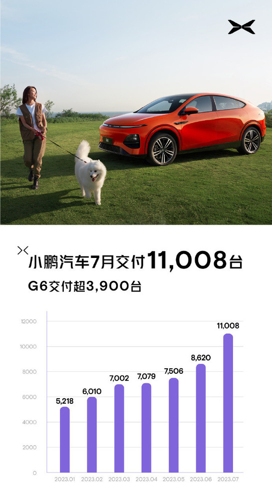 再度破万！小鹏汽车7月交付11008台 G6占比近四成