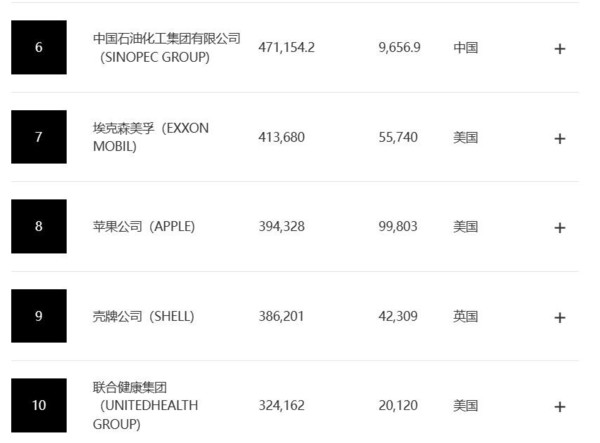 三家国企超越苹果！最新《财富》世界500强排名出炉