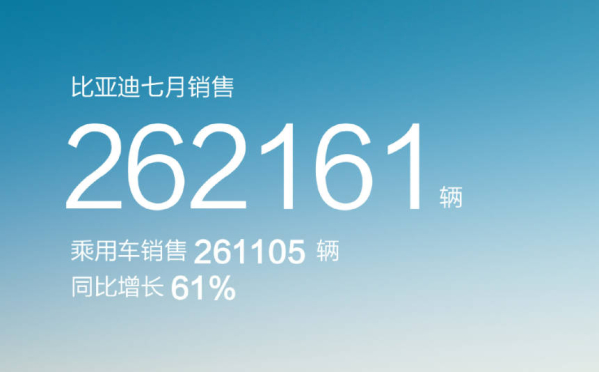 比亚迪7月汽车销量超过26万辆 出口汽车达1.8万辆