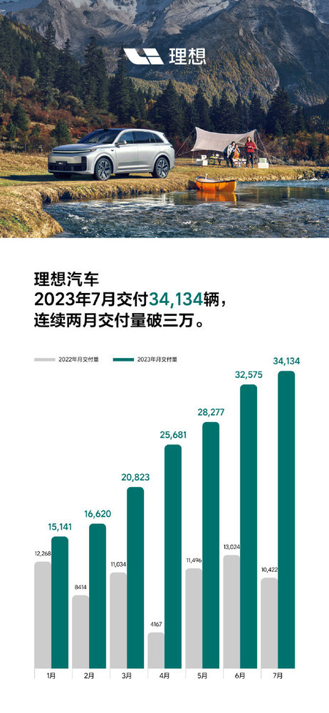 7月新能源汽车销量汇总：蔚来首次破2万 降价降对了！