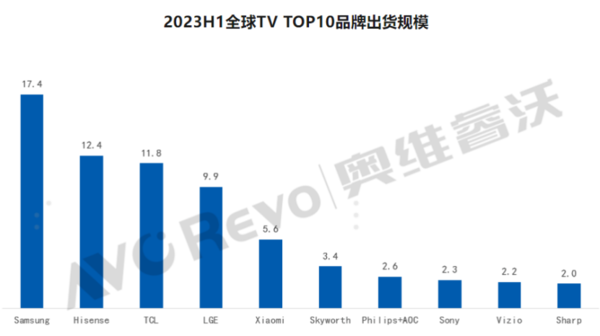 上半年全球电视出货量排名公布 海信第二 占比13.94%