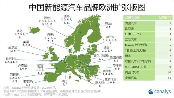 Canalys：中国新能源正在重塑汽车行业 挑战传统厂商