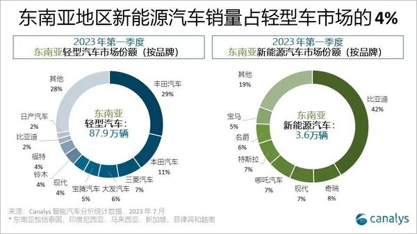 Canalys：中国新能源正在重塑汽车行业 挑战传统厂商