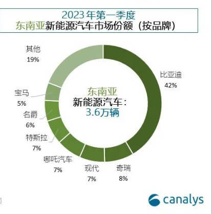 海外也这么猛？比亚迪已主导东南亚新能源汽车市场