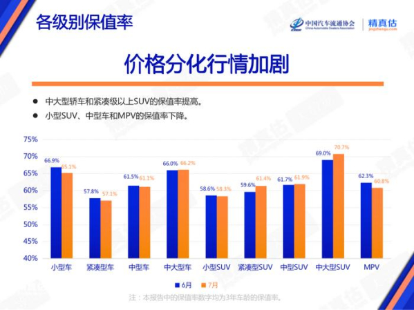 7月汽车保值率报告出炉 日系继续下跌 自主品牌稳中有升