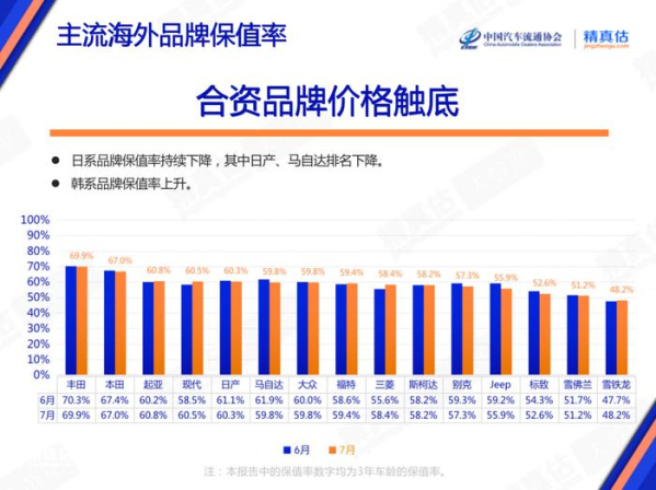 7月汽车保值率报告出炉 日系继续下跌 自主品牌稳中有升