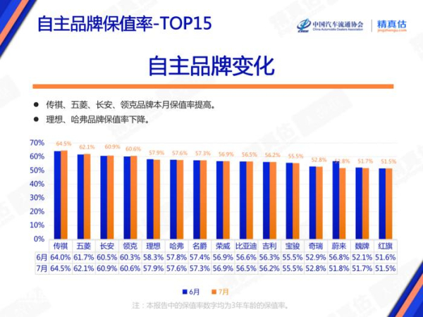 7月汽车保值率报告出炉 日系继续下跌 自主品牌稳中有升