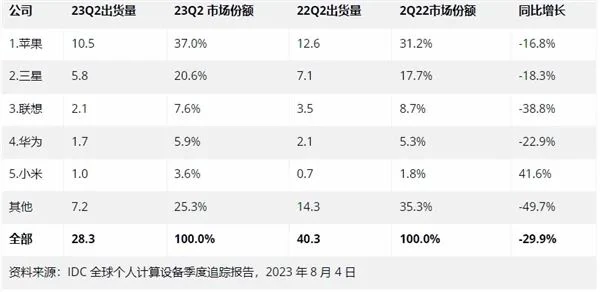 Q2全球平板电脑出货量大跌3成 前五中小米成唯一亮点