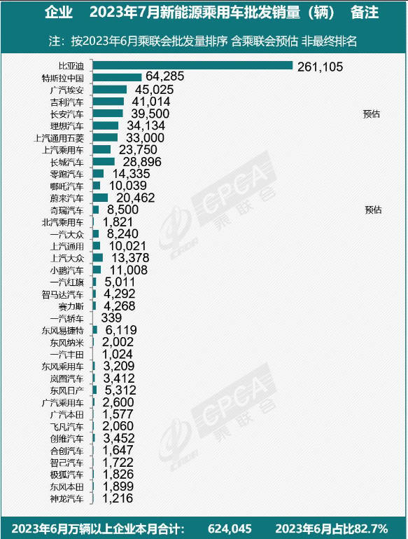 最新国内新能源车企销量排名公布：比亚迪特斯拉前二