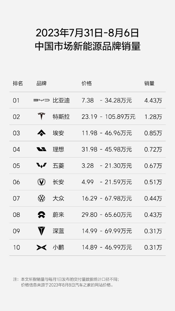 理想汽车周销量0.72万！稳居中国新势力品牌销量榜首