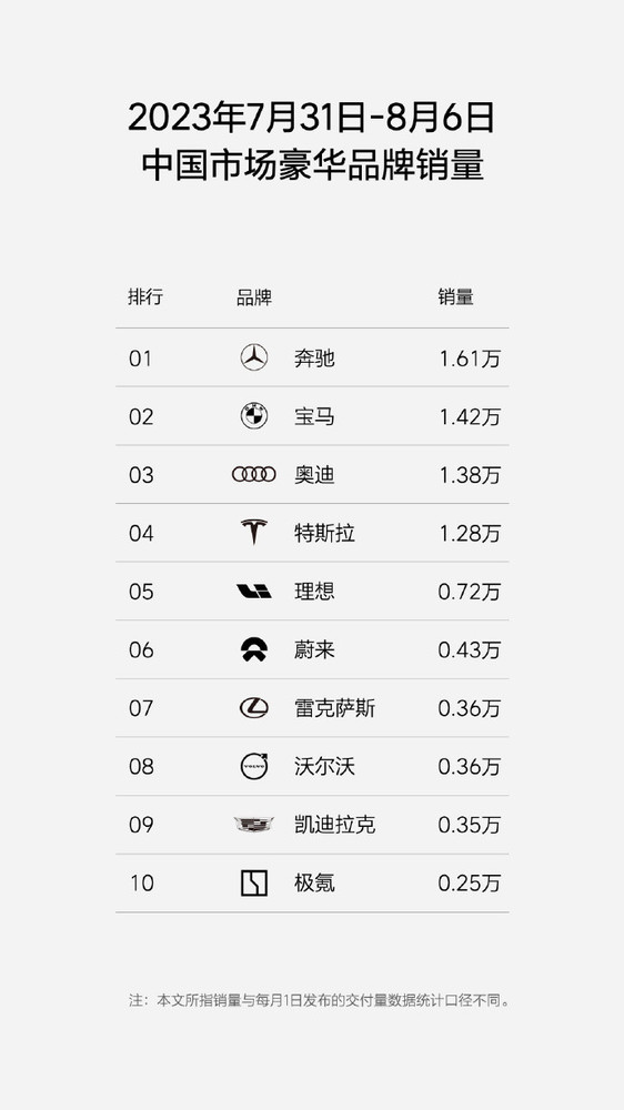 理想汽车周销量0.72万！稳居中国新势力品牌销量榜首