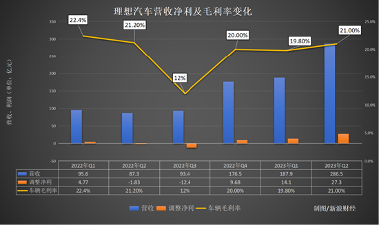 理想汽车上半年净利填平过去三年亏损 季度毛利超特斯拉