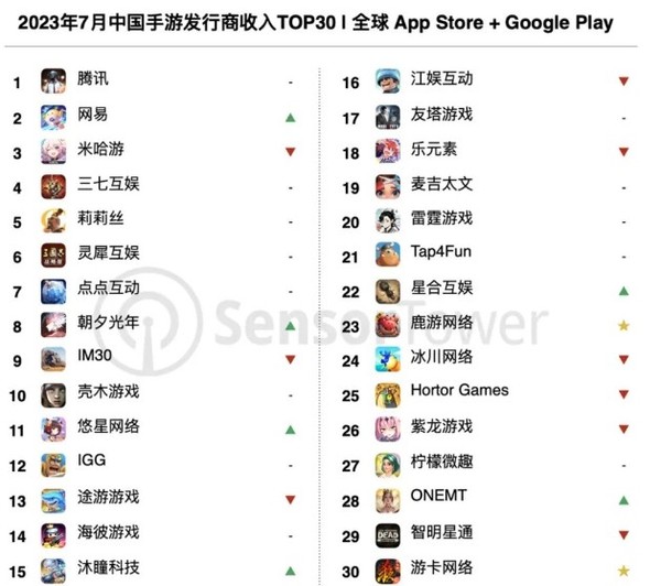7月中国手游发行商全球收入排行榜：米哈游降至第三