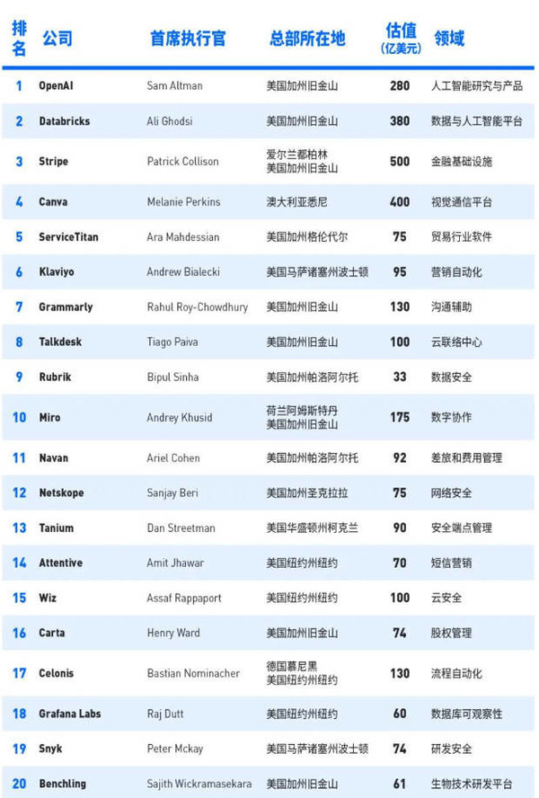 福布斯发布2023云计算100强榜单 中国企业一个都没有？