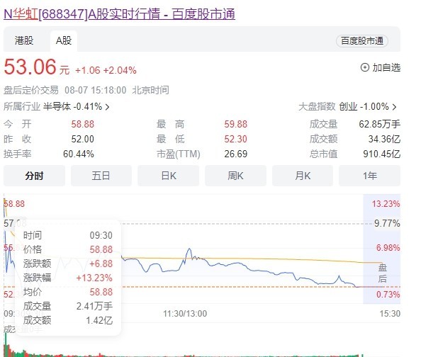 华虹半导体科创板上市 募资超200亿 能否撑起千亿市值