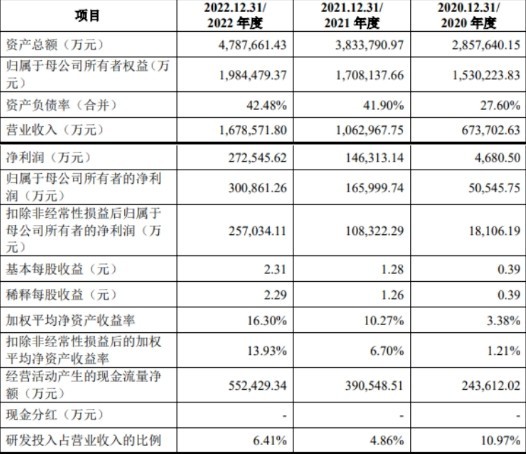 华虹半导体科创板上市 募资超200亿 能否撑起千亿市值