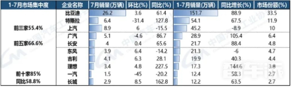 我国7月汽车销量238.7万辆 同比下降1.4% 理想增速明显