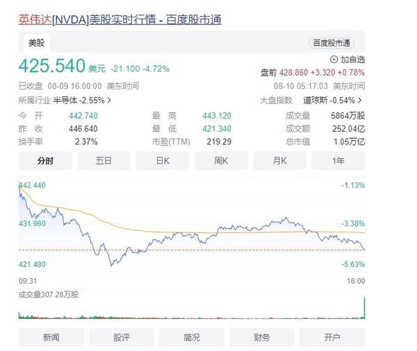 英伟达市值一夜蒸发3700亿 是AI不香了？还是被高估了