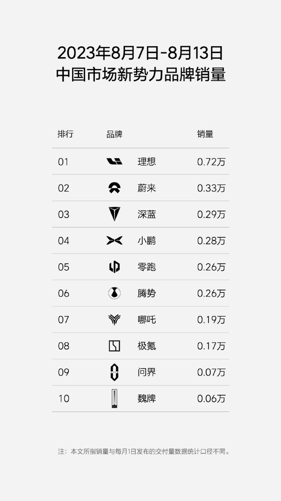 理想汽车周销量0.72万！在国内新势力中遥遥领先