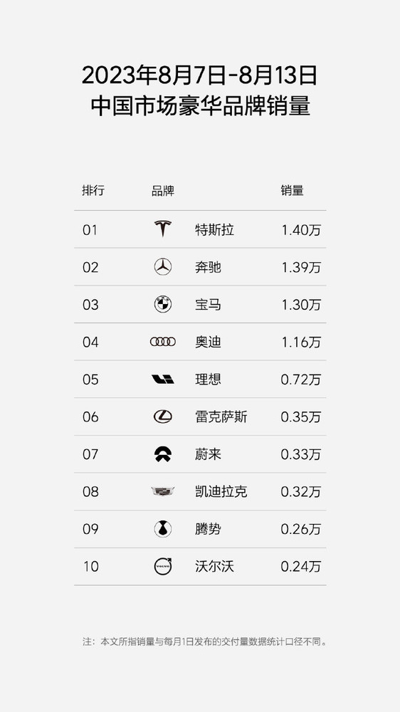 理想汽车周销量0.72万！在国内新势力中遥遥领先