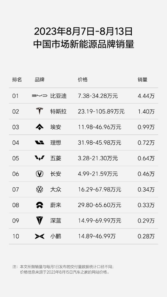 理想汽车周销量0.72万！在国内新势力中遥遥领先