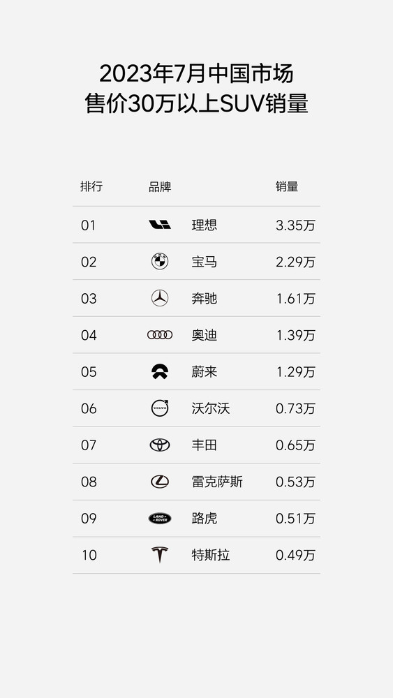 理想汽车再度公布销量排名：超越特斯拉逼近比亚迪