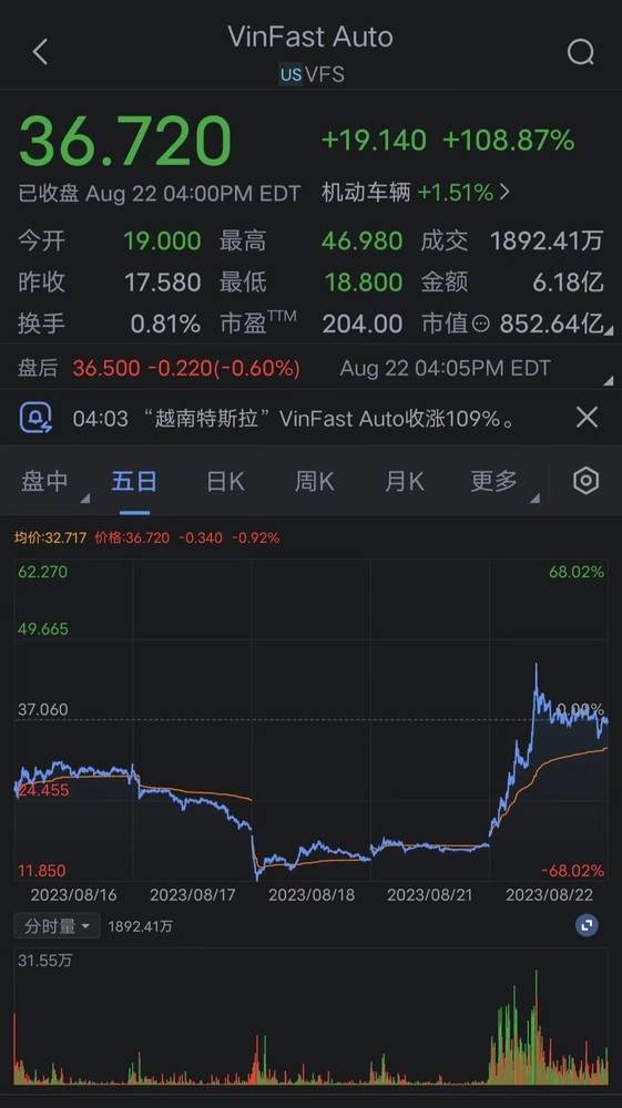 越南车企Vinfast股价一夜暴涨109% 市值超蔚小理总和