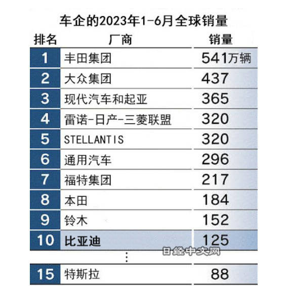 日媒：比亚迪上半年销量进全球前十 超越奔驰和宝马！