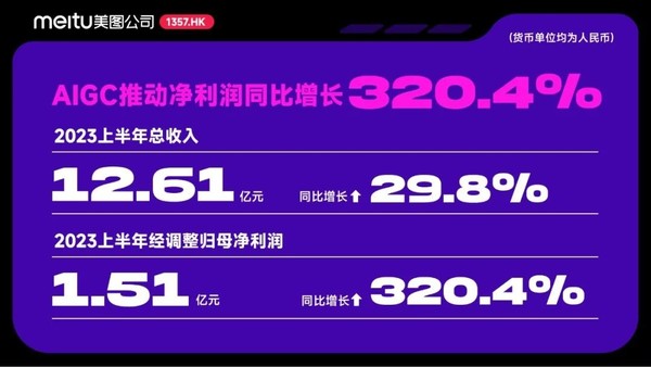 美图公司上半年收入增长近30% 净利润同比增长320%