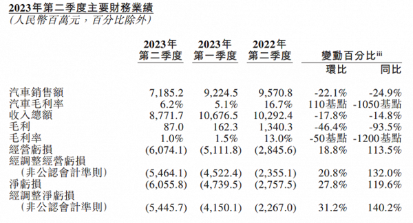 蔚来二季度净亏损继续扩大 李斌确认手机9月下旬发布