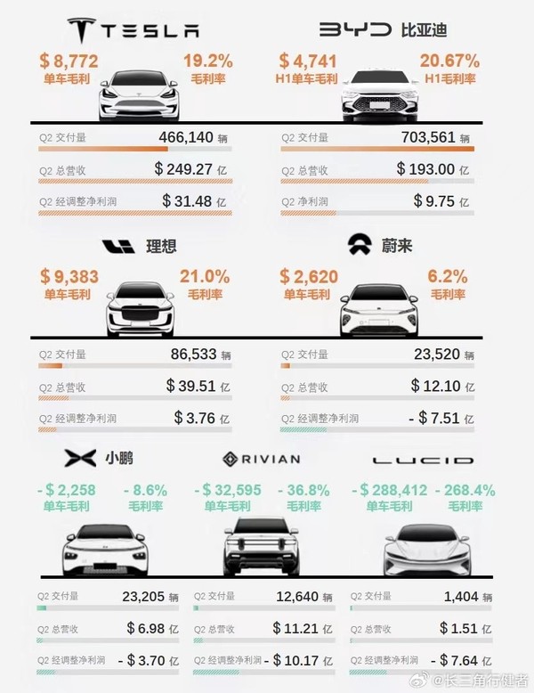 七大新能源车企毛利率对比 理想超越特斯拉和比亚迪