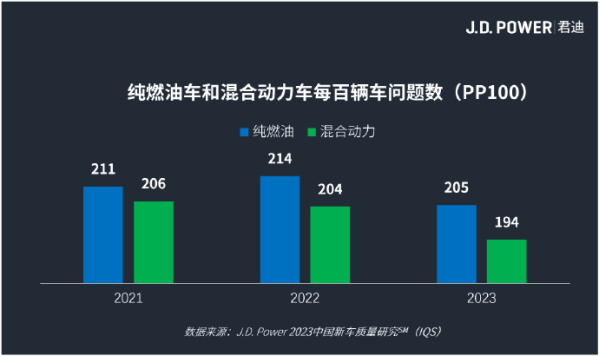 J.D. Power：混动车型相较纯燃油车型质量表现更佳