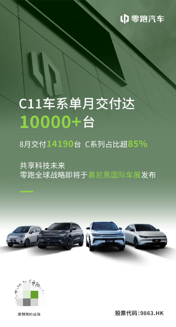 零跑汽车8月份交付14190台电动车！C11单月销量破万