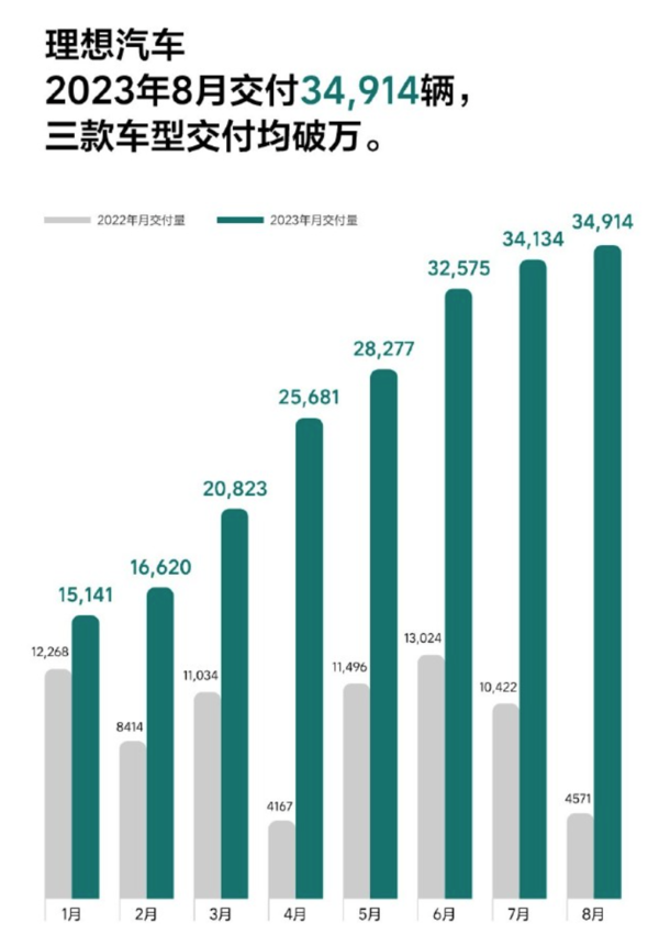 遥遥领先！理想汽车8月交付34914辆 同比增长663.8%