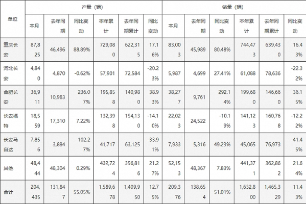 长安汽车8月销量同比增加51.01% 新能源车型同比翻倍