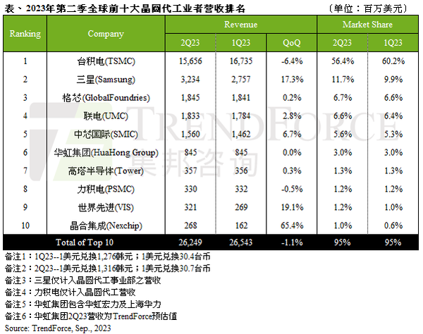 二季度全球前十大晶圆代工厂排名公布：中芯国际第五