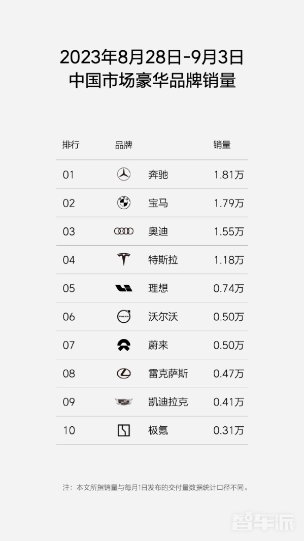 理想再公布周销量：0.74万辆稳居中国新势力销量榜首