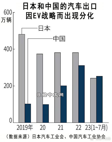 全球电动汽车出口占比中国5年翻三番 出口总量世界第一